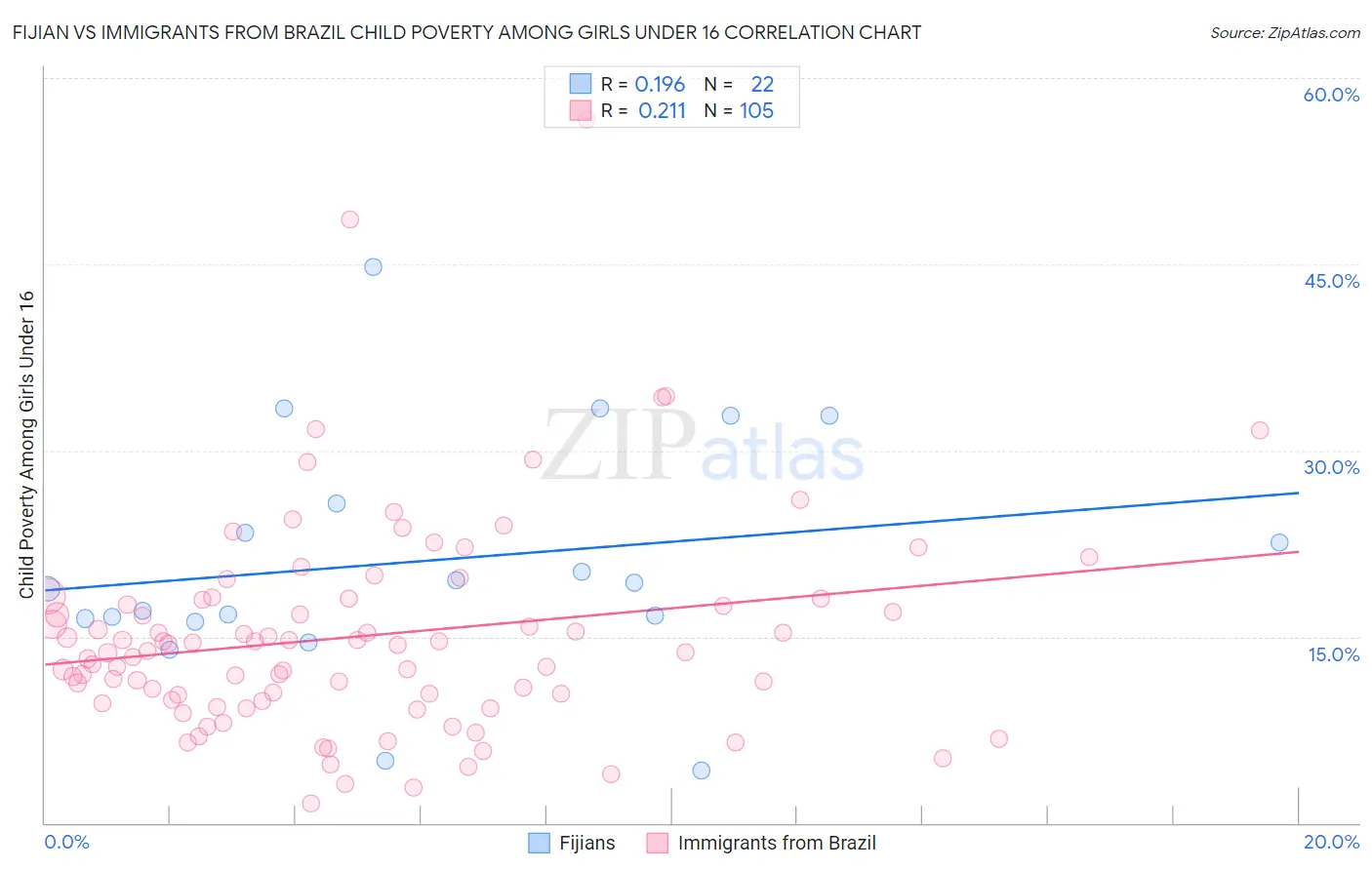 Fijian vs Immigrants from Brazil Child Poverty Among Girls Under 16