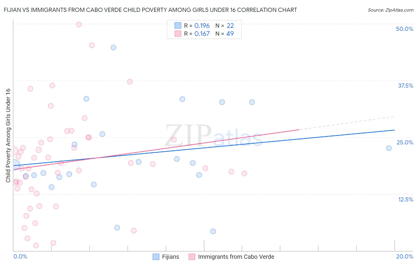 Fijian vs Immigrants from Cabo Verde Child Poverty Among Girls Under 16