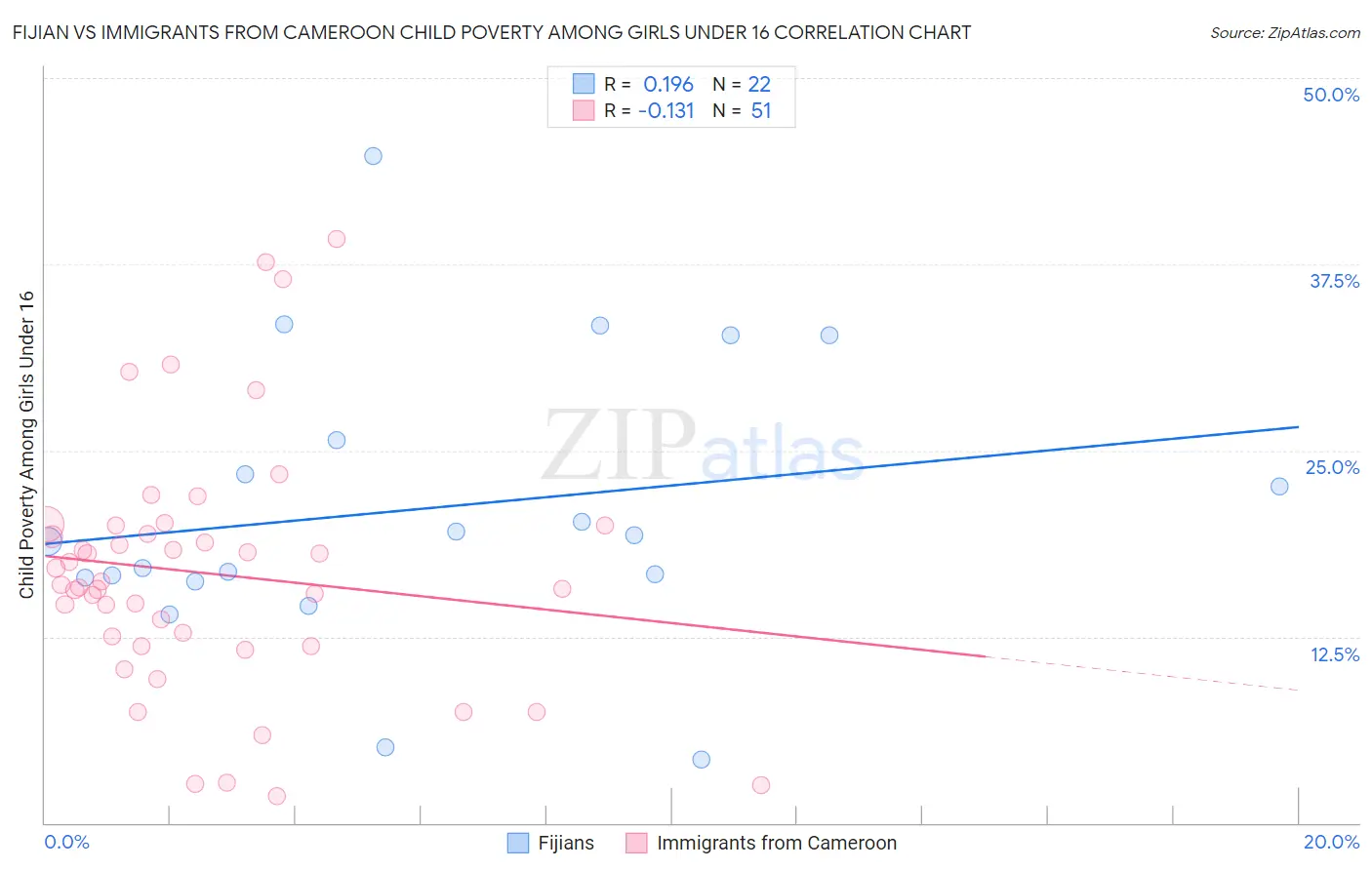 Fijian vs Immigrants from Cameroon Child Poverty Among Girls Under 16