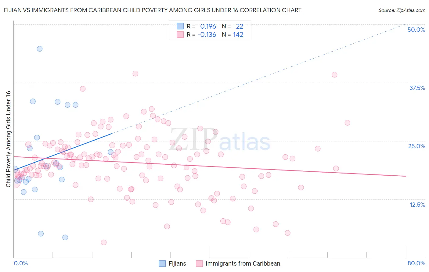 Fijian vs Immigrants from Caribbean Child Poverty Among Girls Under 16