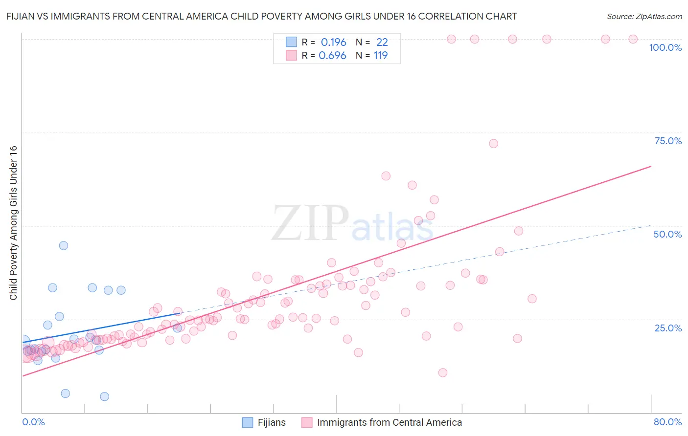 Fijian vs Immigrants from Central America Child Poverty Among Girls Under 16