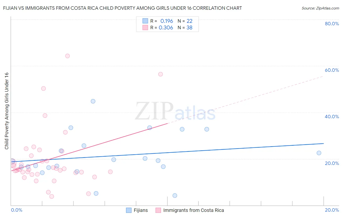 Fijian vs Immigrants from Costa Rica Child Poverty Among Girls Under 16