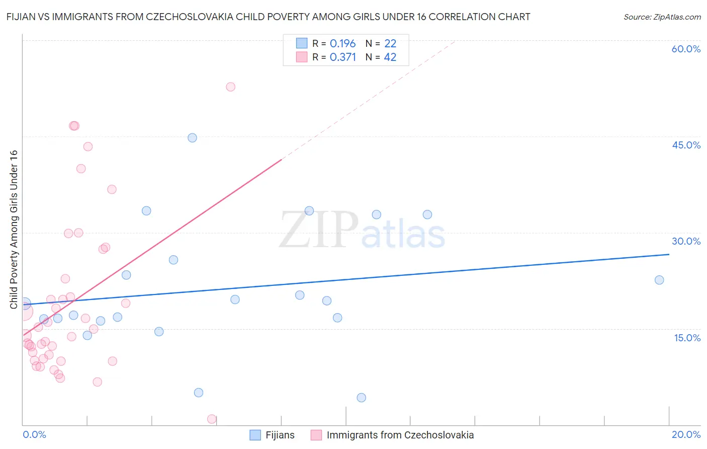 Fijian vs Immigrants from Czechoslovakia Child Poverty Among Girls Under 16