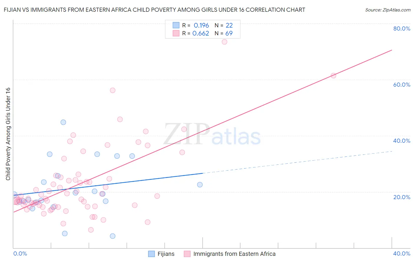 Fijian vs Immigrants from Eastern Africa Child Poverty Among Girls Under 16