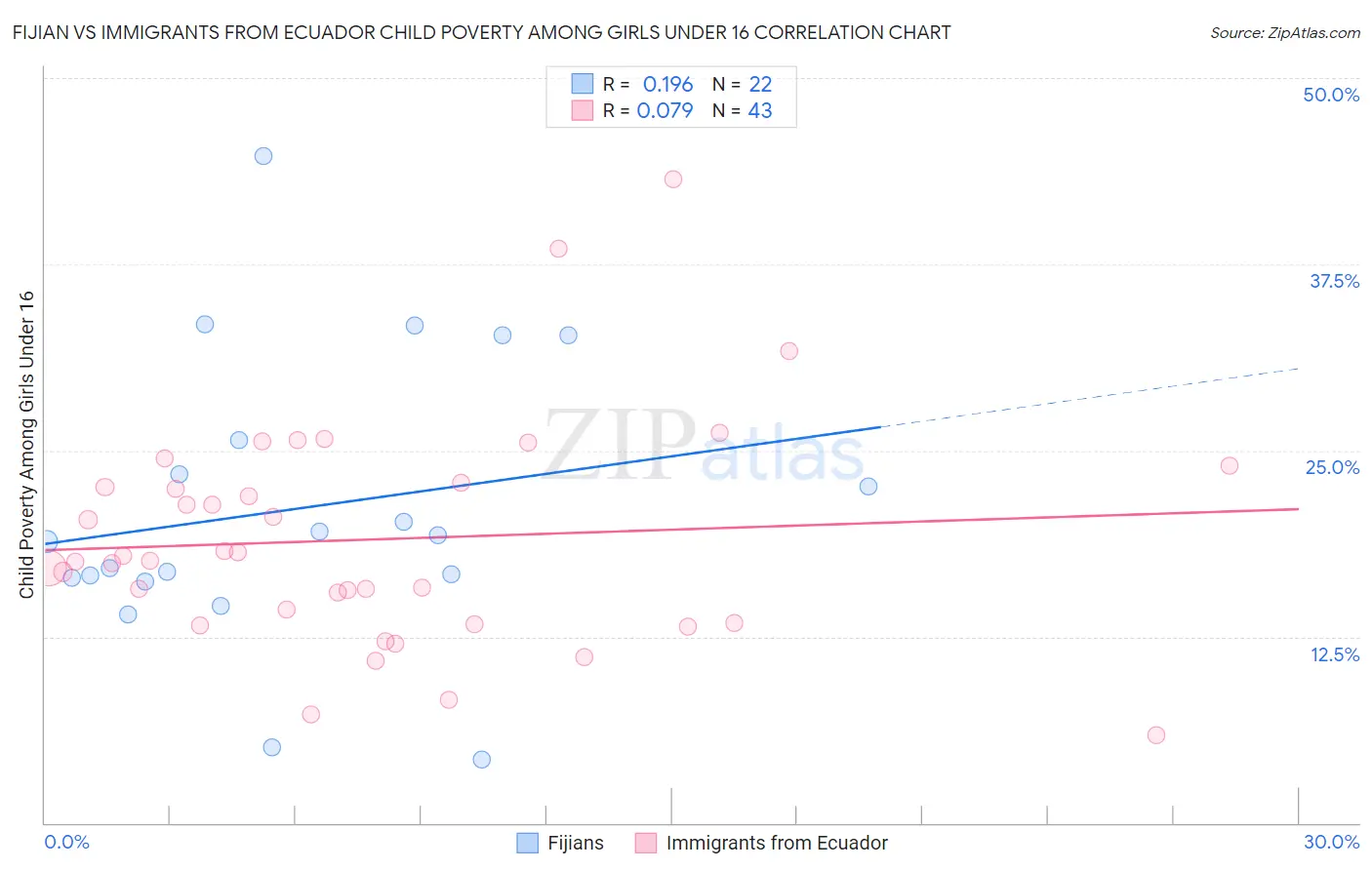 Fijian vs Immigrants from Ecuador Child Poverty Among Girls Under 16