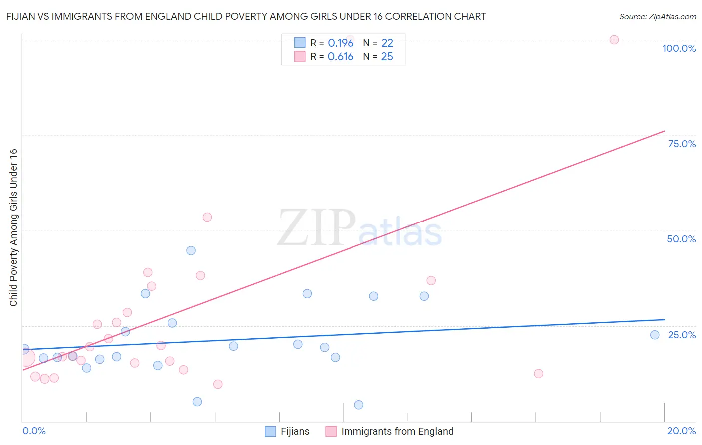 Fijian vs Immigrants from England Child Poverty Among Girls Under 16