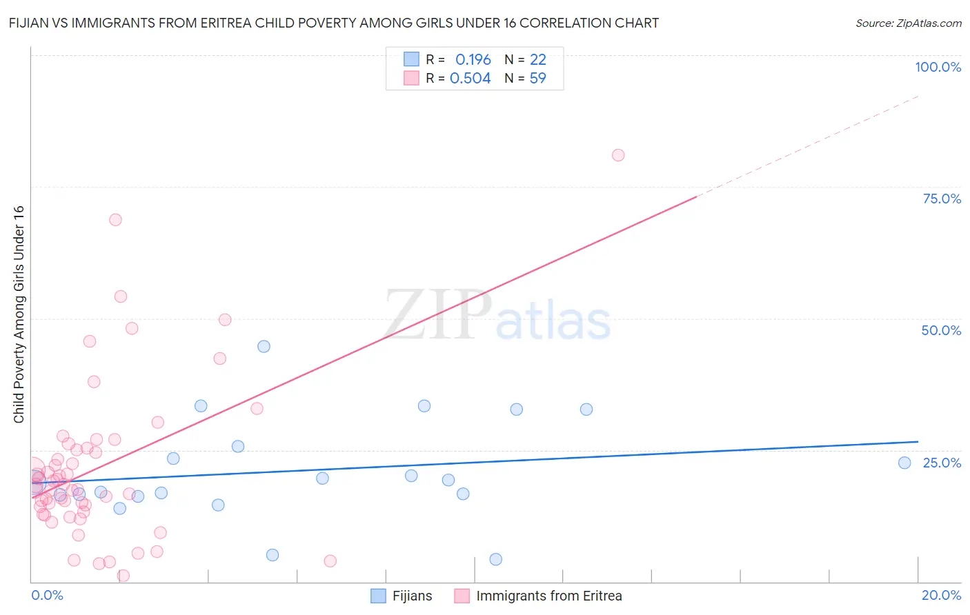 Fijian vs Immigrants from Eritrea Child Poverty Among Girls Under 16