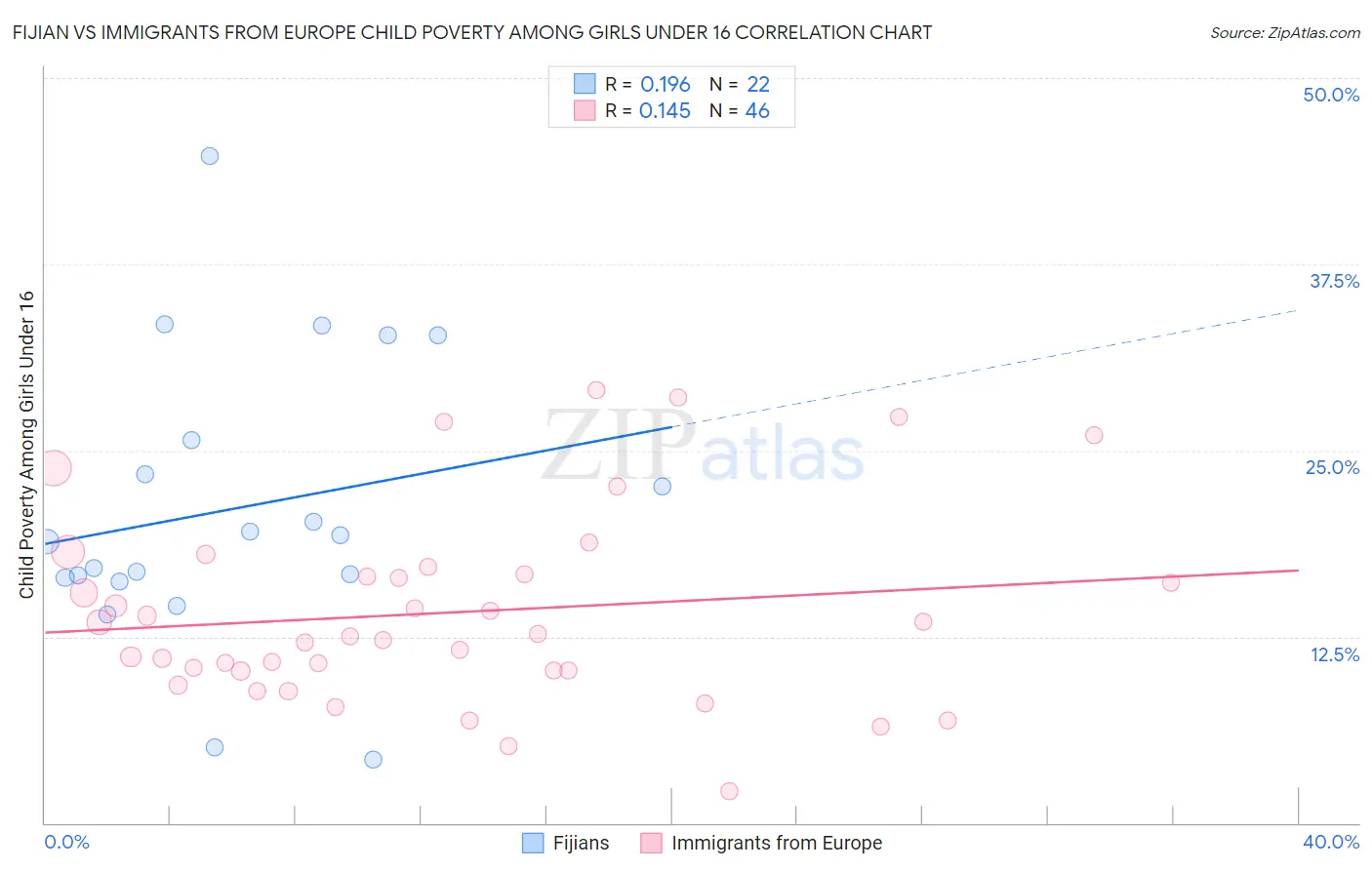 Fijian vs Immigrants from Europe Child Poverty Among Girls Under 16