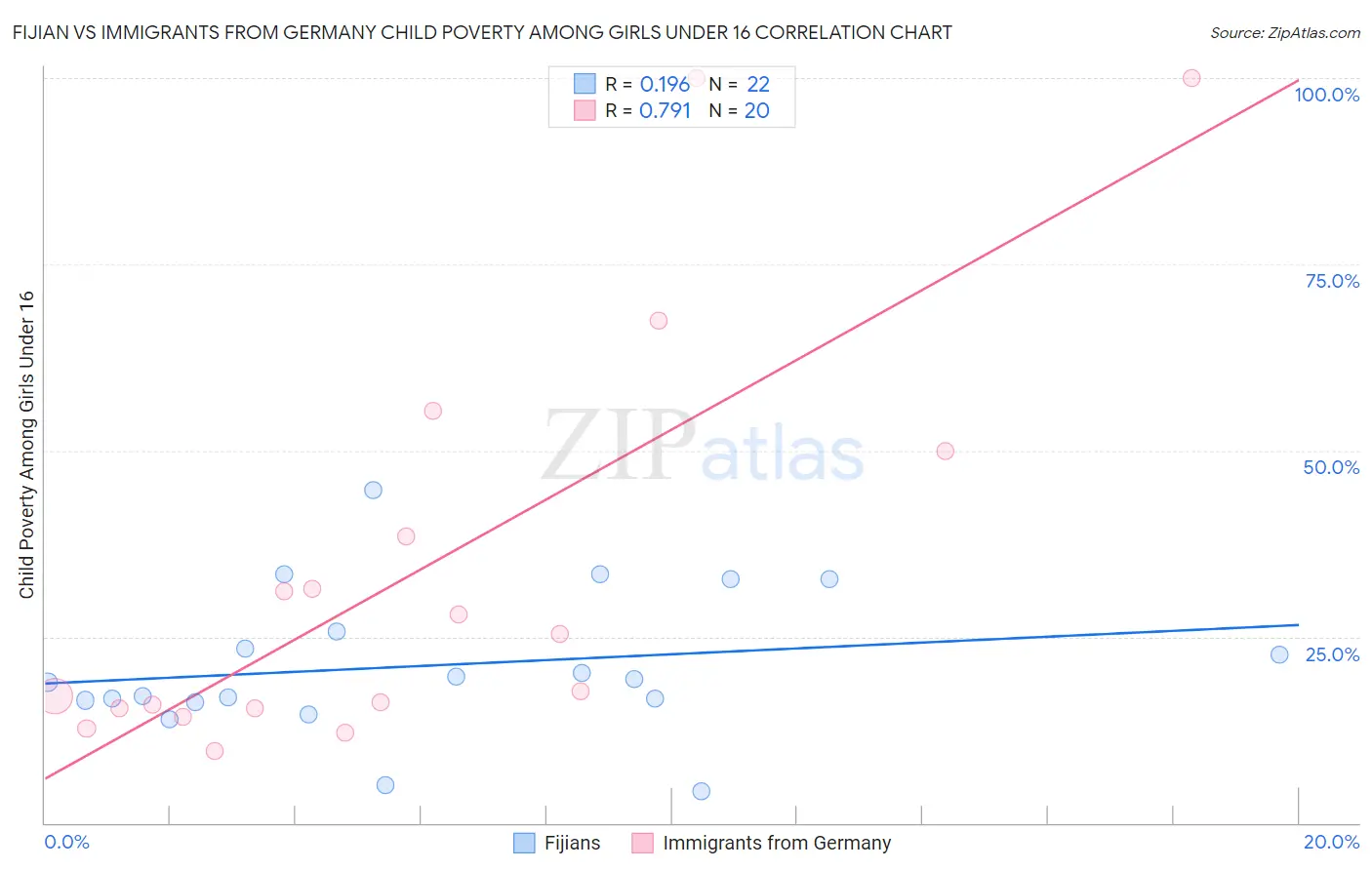 Fijian vs Immigrants from Germany Child Poverty Among Girls Under 16
