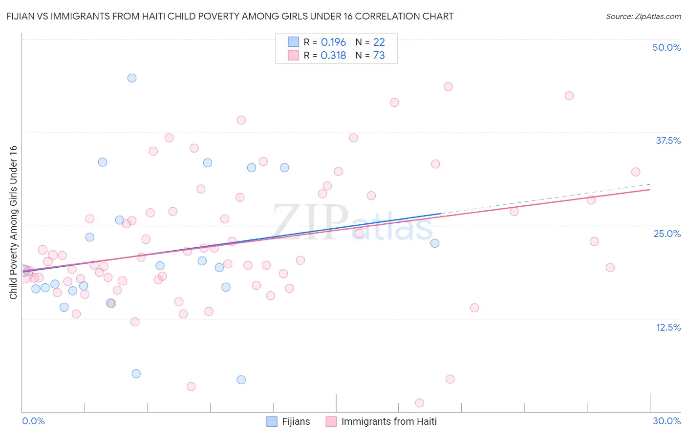 Fijian vs Immigrants from Haiti Child Poverty Among Girls Under 16