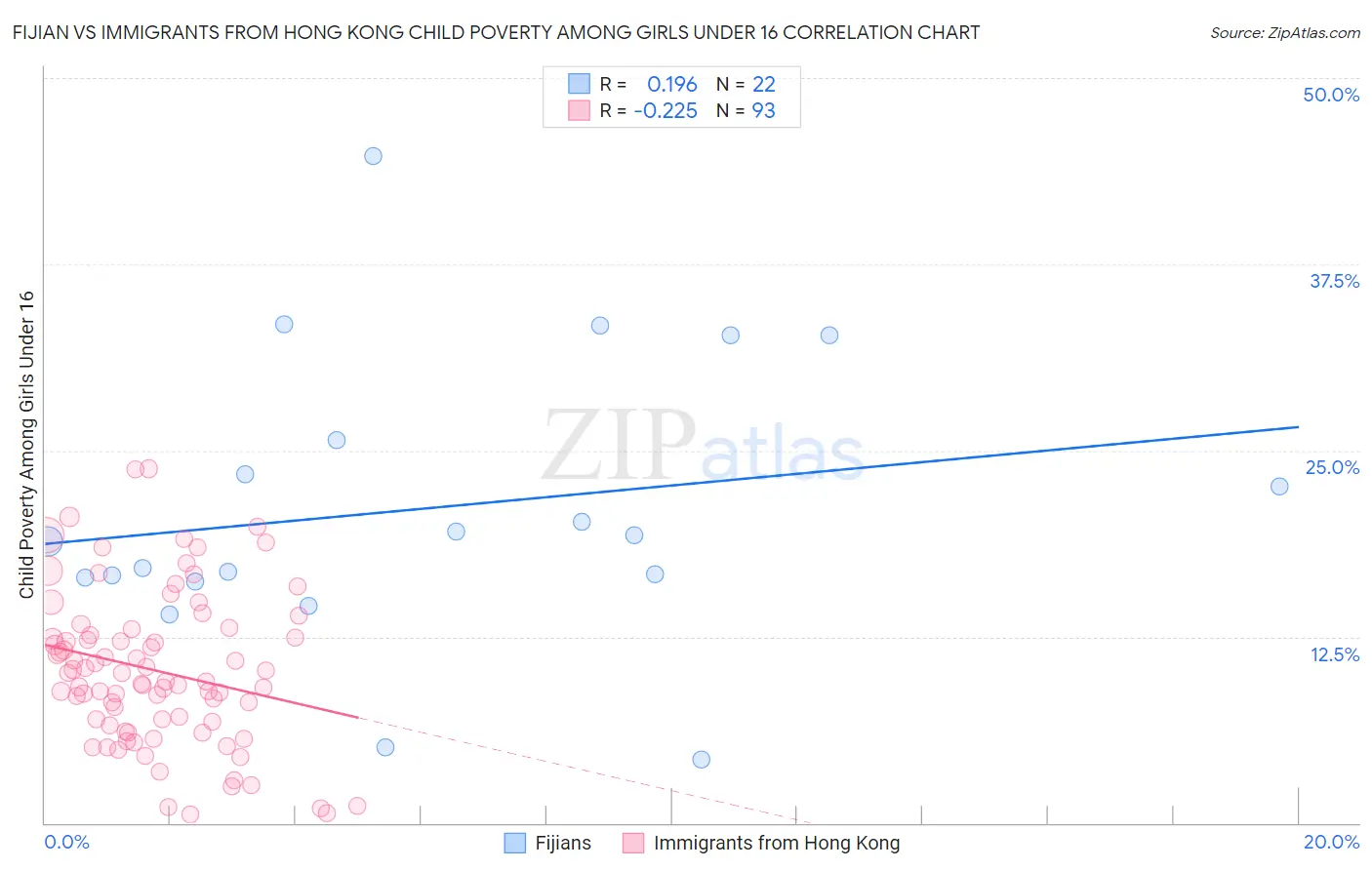 Fijian vs Immigrants from Hong Kong Child Poverty Among Girls Under 16