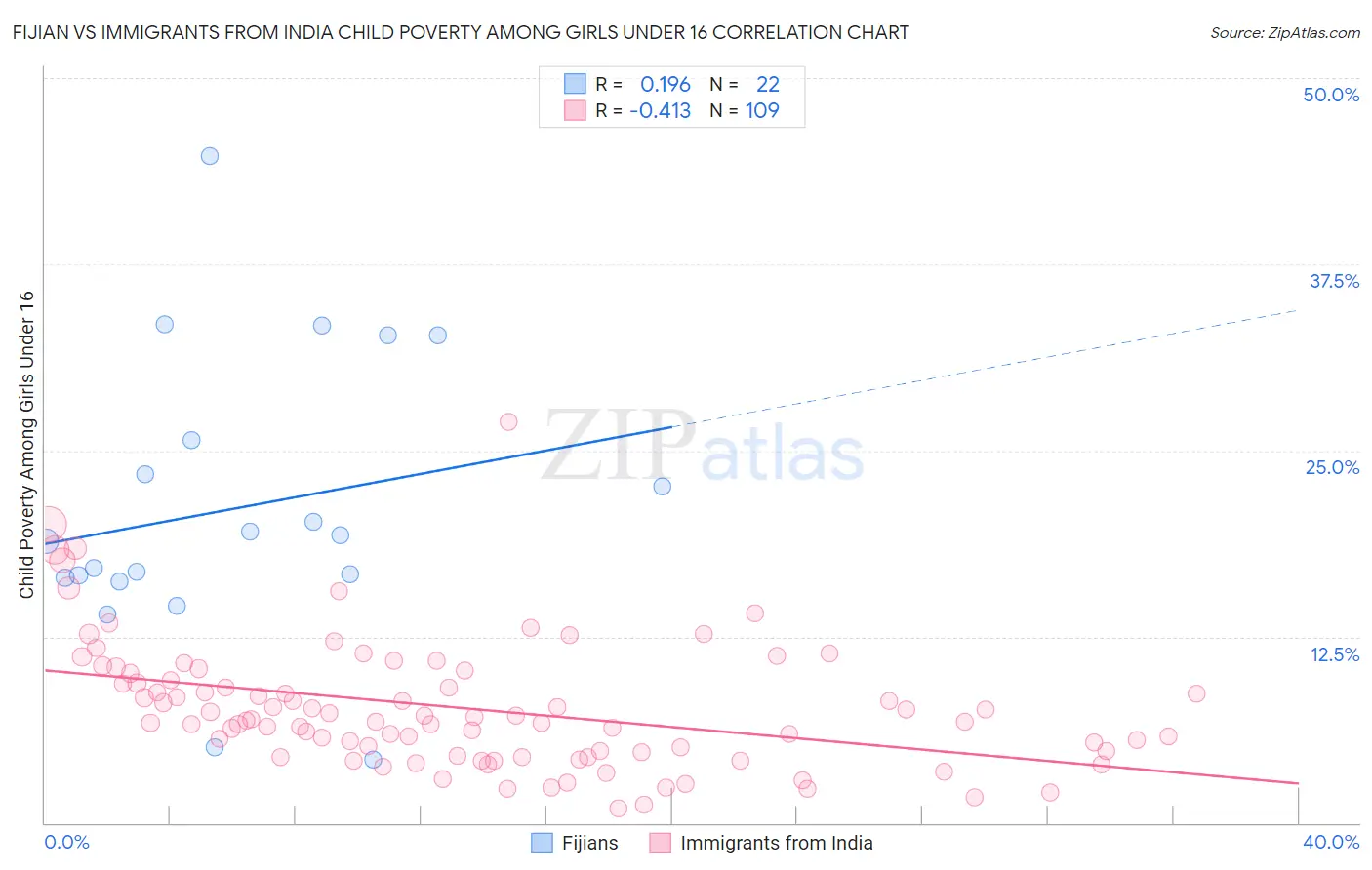 Fijian vs Immigrants from India Child Poverty Among Girls Under 16