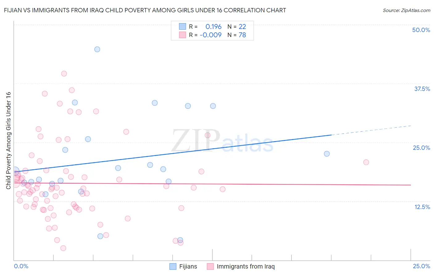 Fijian vs Immigrants from Iraq Child Poverty Among Girls Under 16