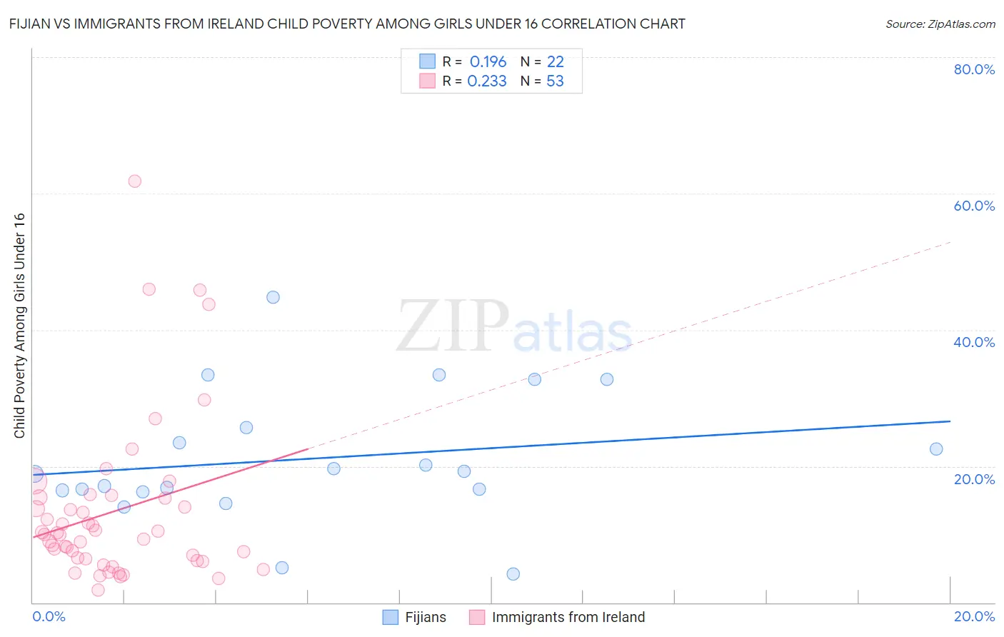 Fijian vs Immigrants from Ireland Child Poverty Among Girls Under 16