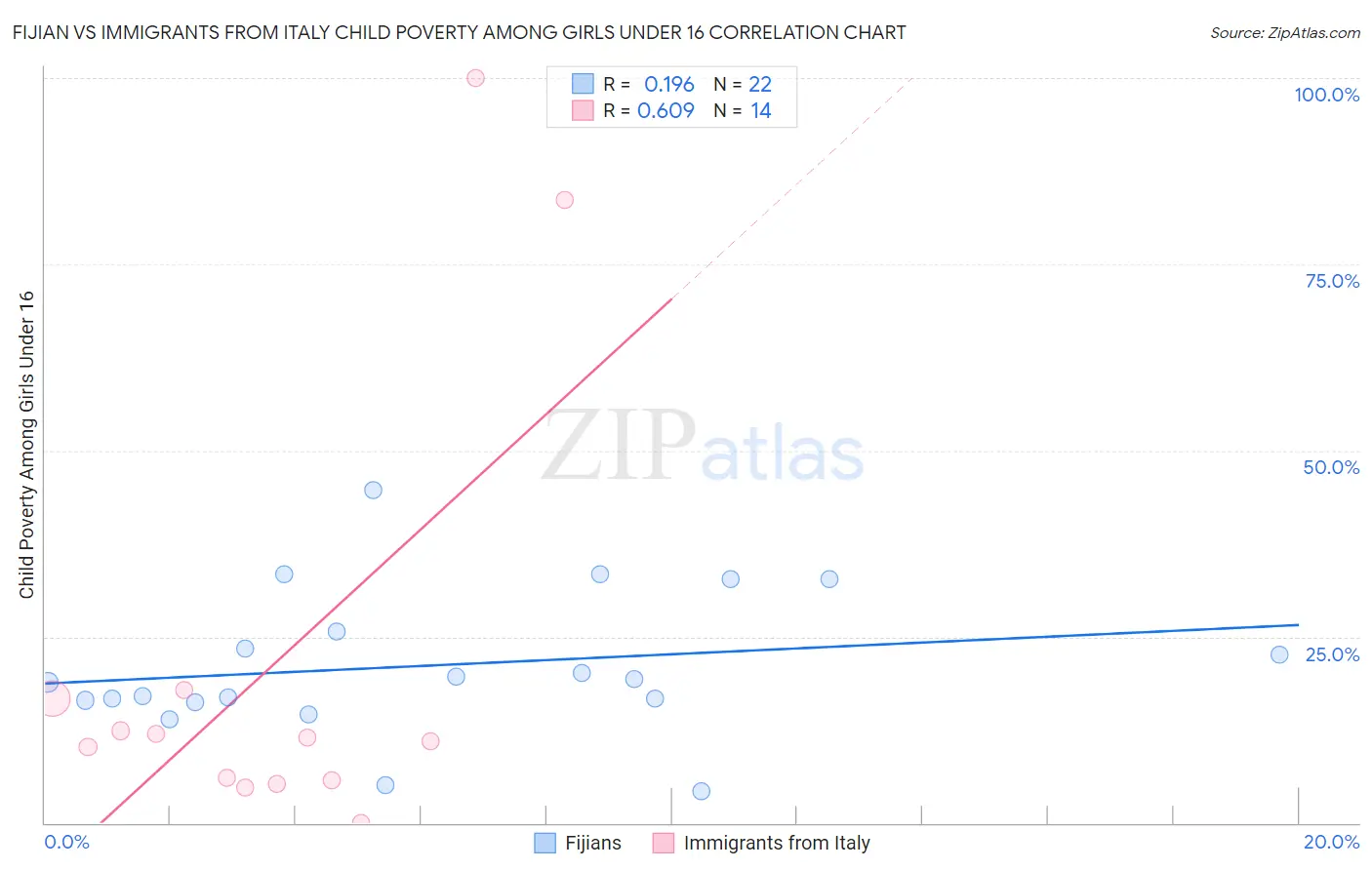 Fijian vs Immigrants from Italy Child Poverty Among Girls Under 16