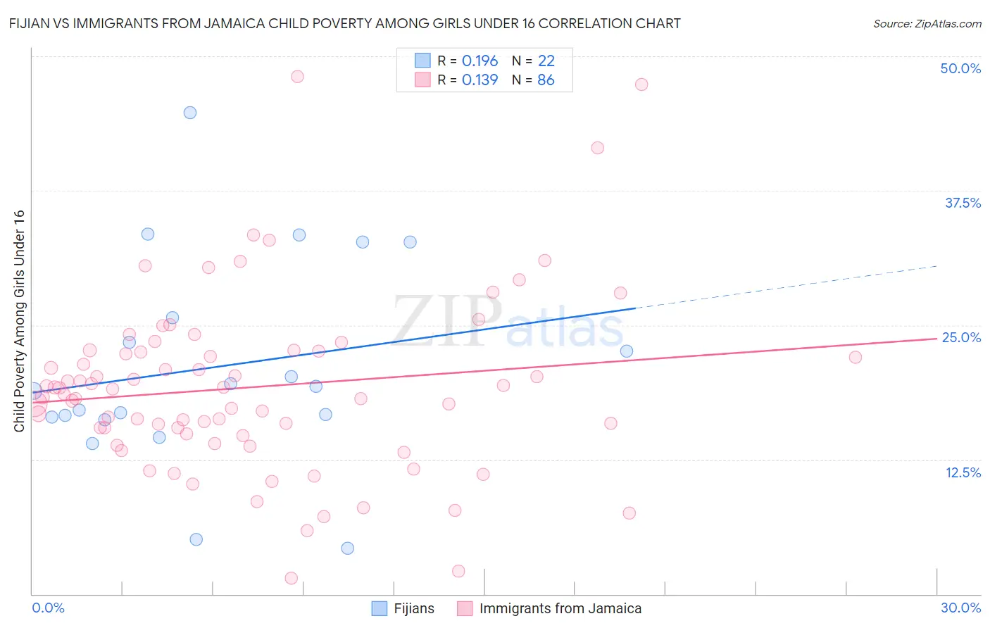 Fijian vs Immigrants from Jamaica Child Poverty Among Girls Under 16