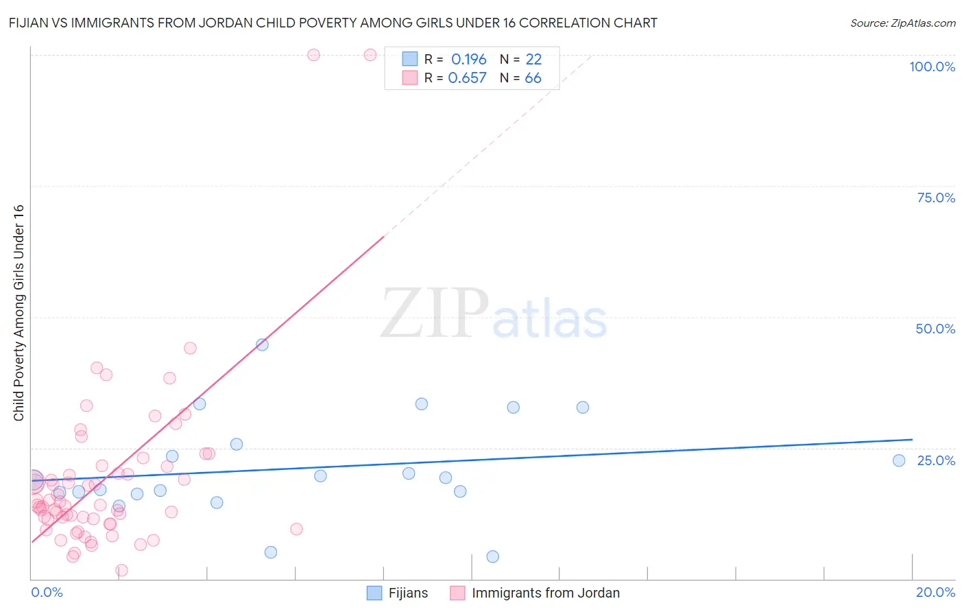 Fijian vs Immigrants from Jordan Child Poverty Among Girls Under 16