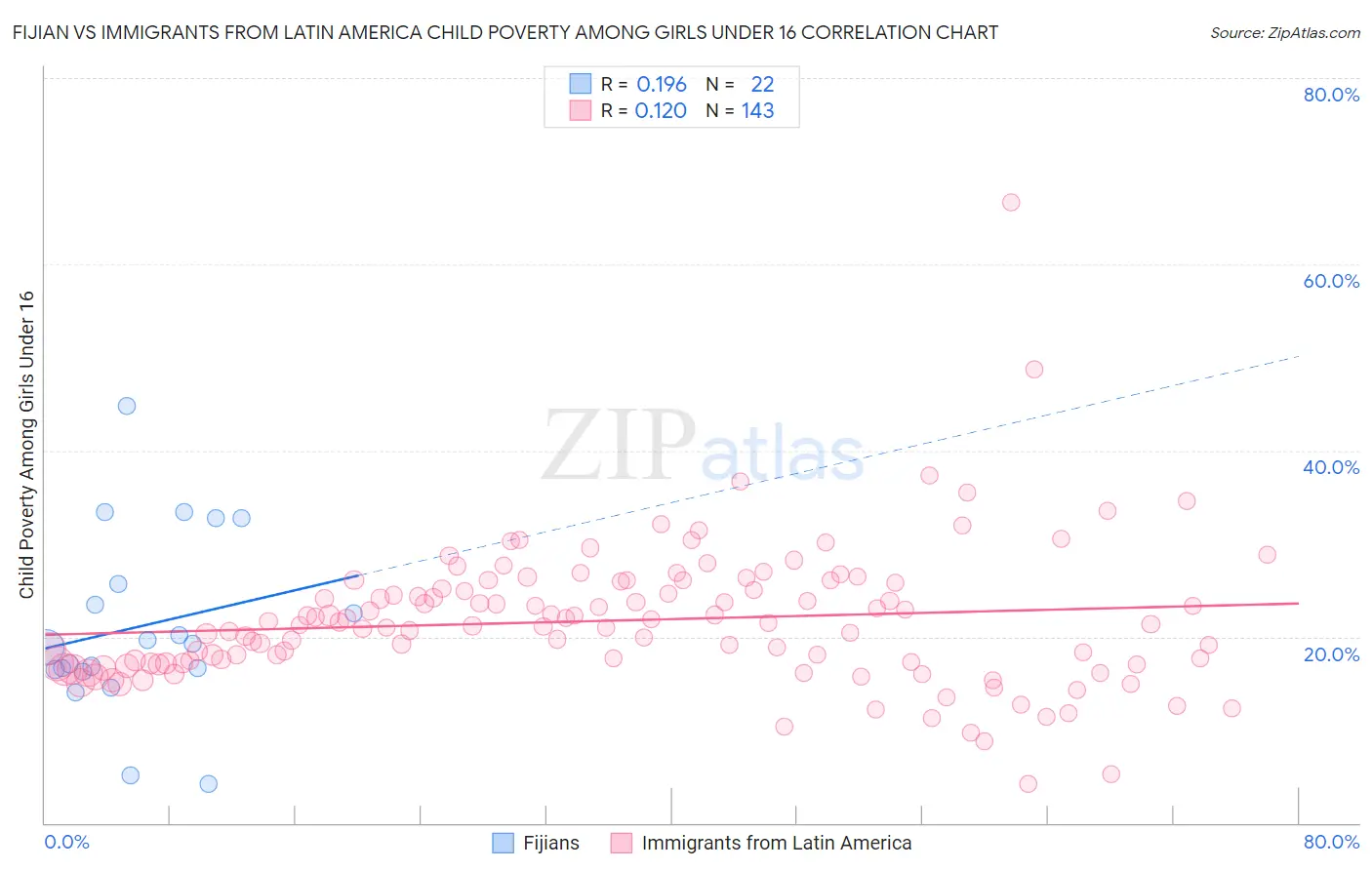 Fijian vs Immigrants from Latin America Child Poverty Among Girls Under 16