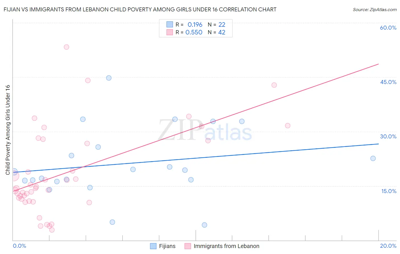 Fijian vs Immigrants from Lebanon Child Poverty Among Girls Under 16