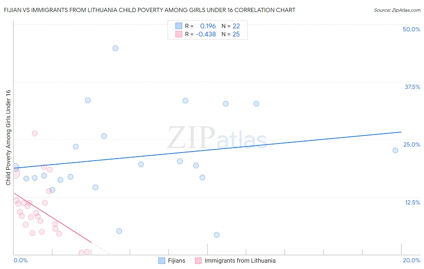 Fijian vs Immigrants from Lithuania Child Poverty Among Girls Under 16