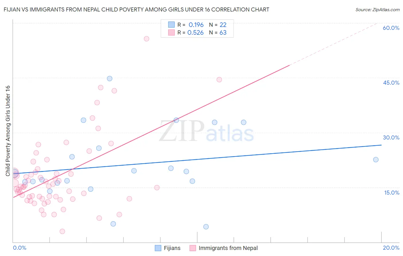 Fijian vs Immigrants from Nepal Child Poverty Among Girls Under 16