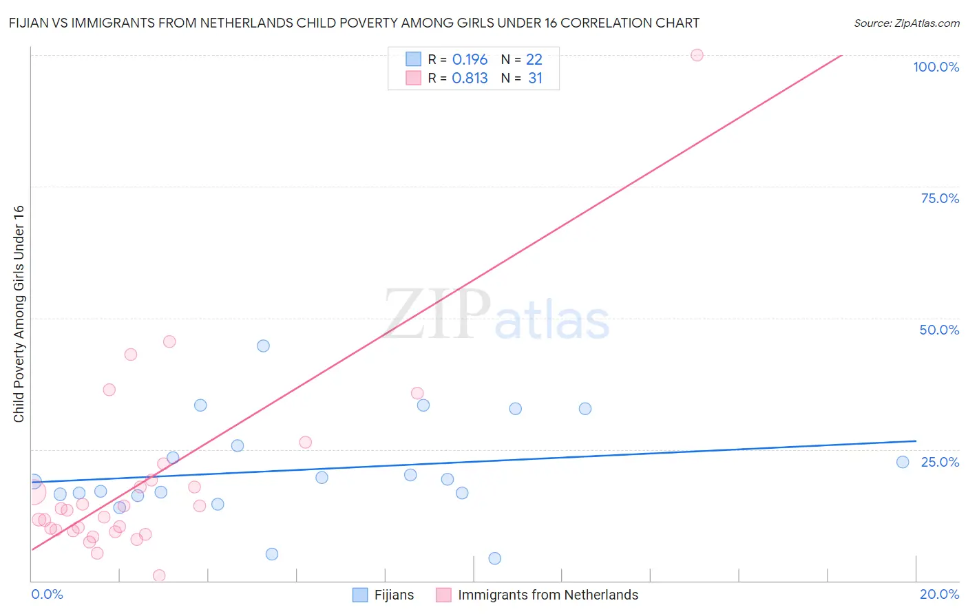 Fijian vs Immigrants from Netherlands Child Poverty Among Girls Under 16