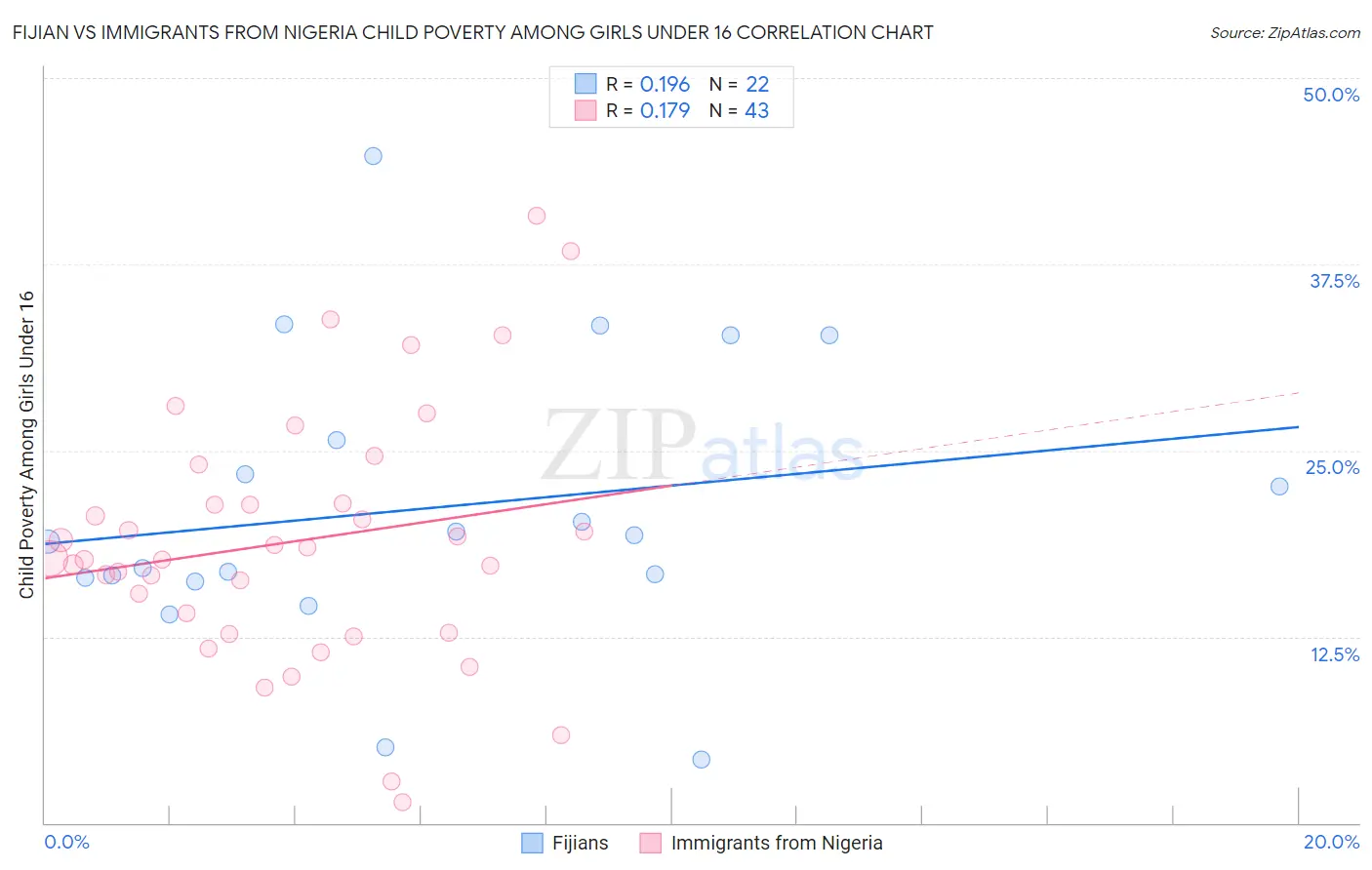 Fijian vs Immigrants from Nigeria Child Poverty Among Girls Under 16