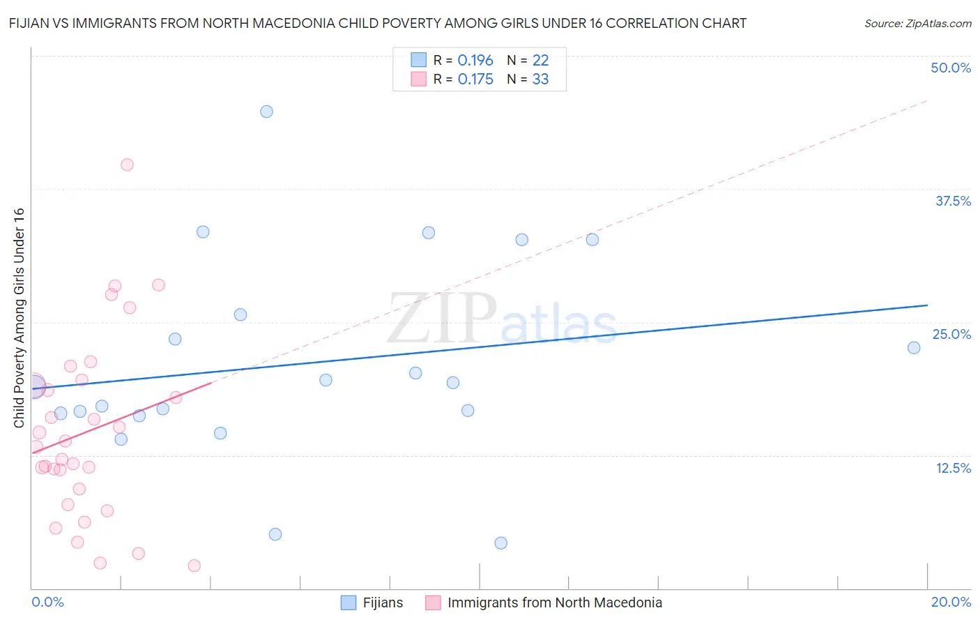 Fijian vs Immigrants from North Macedonia Child Poverty Among Girls Under 16