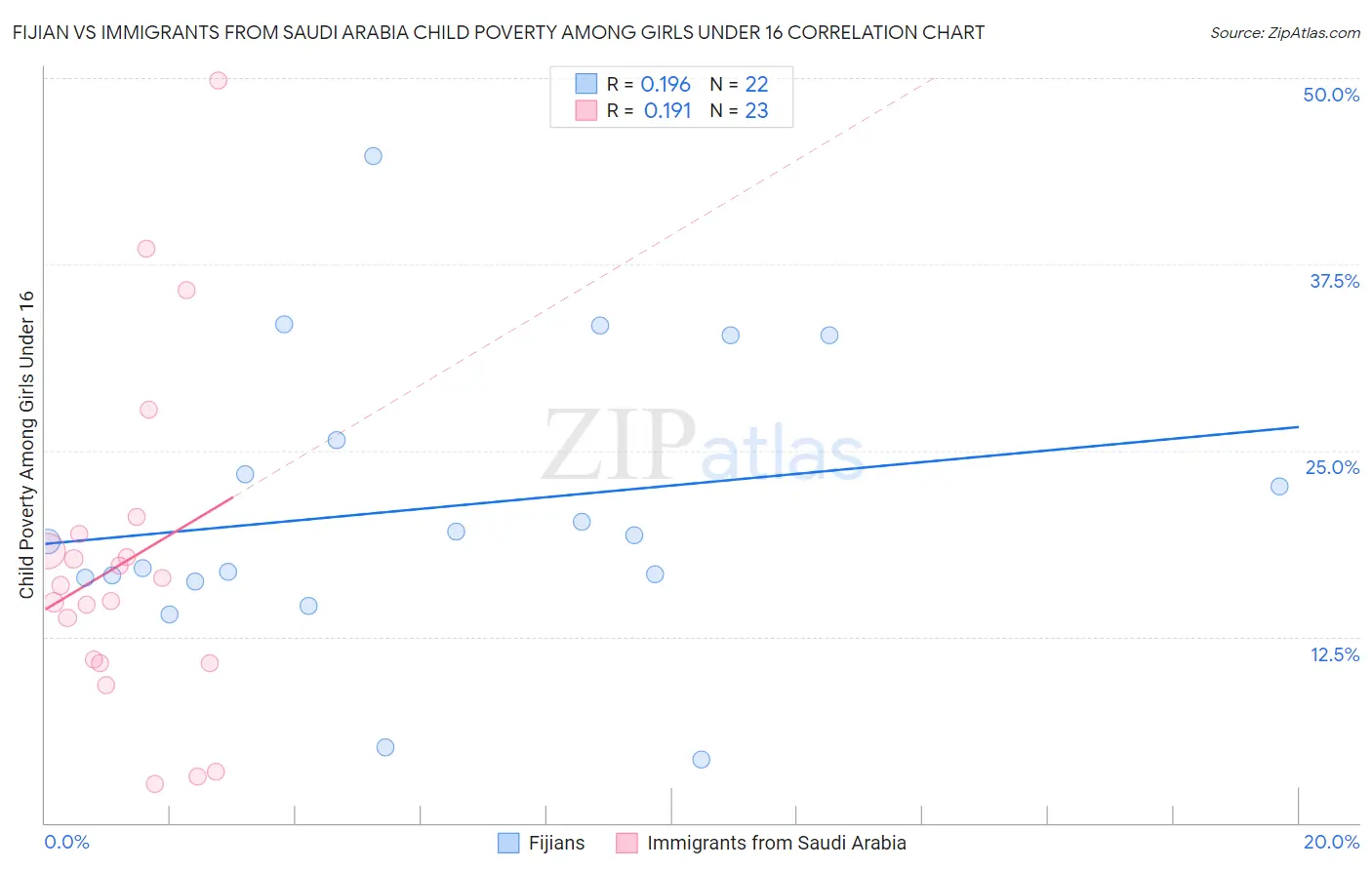 Fijian vs Immigrants from Saudi Arabia Child Poverty Among Girls Under 16
