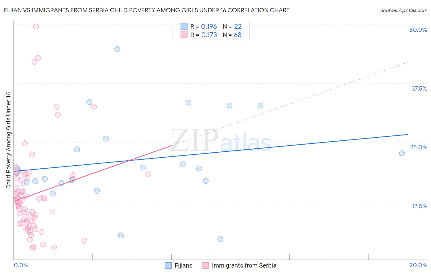 Fijian vs Immigrants from Serbia Child Poverty Among Girls Under 16
