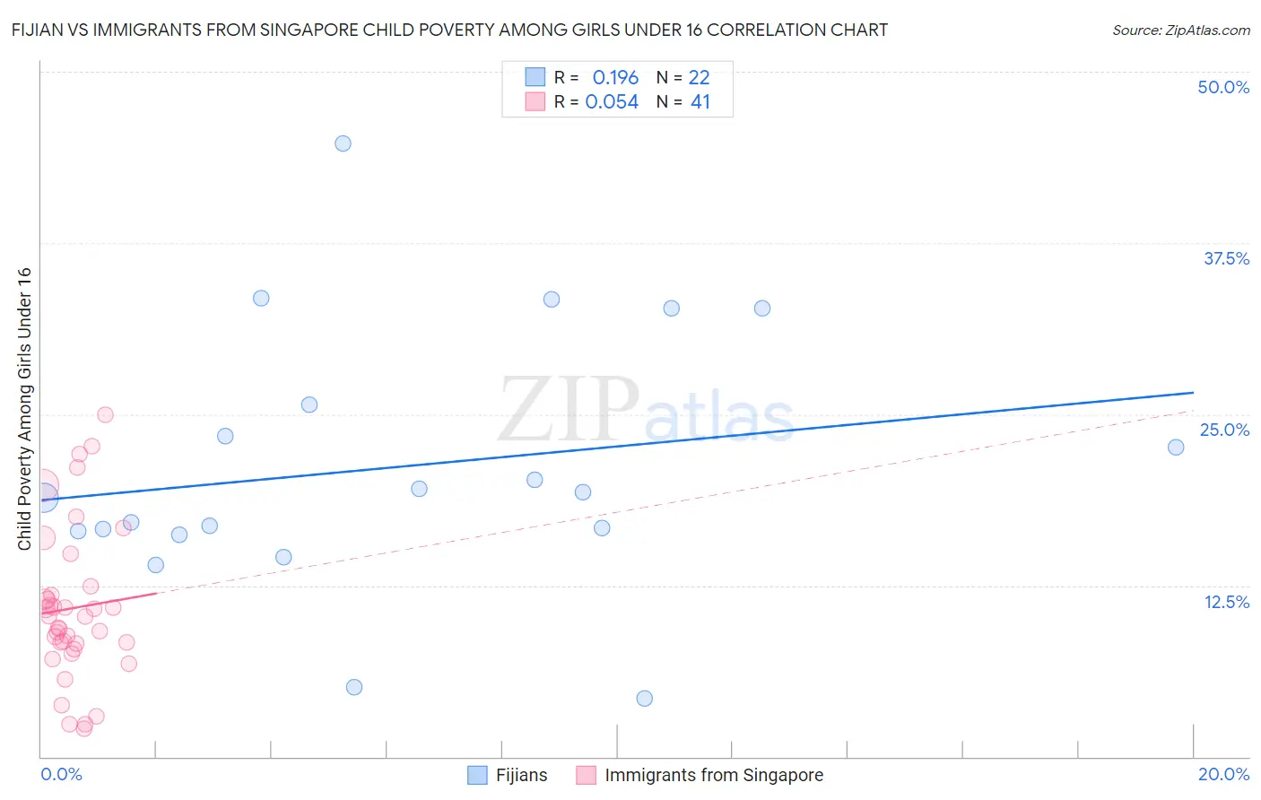 Fijian vs Immigrants from Singapore Child Poverty Among Girls Under 16