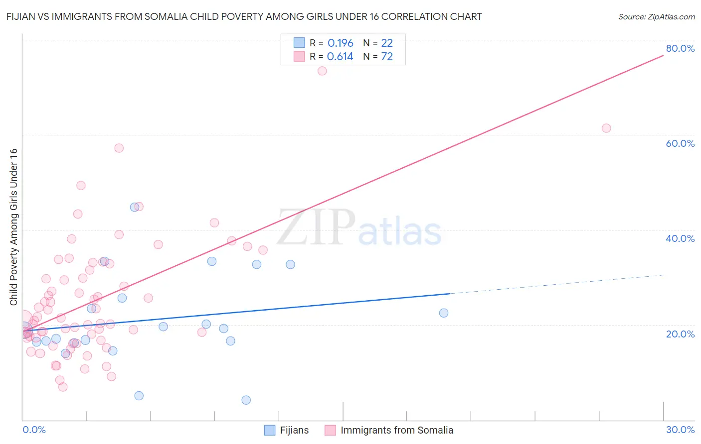 Fijian vs Immigrants from Somalia Child Poverty Among Girls Under 16