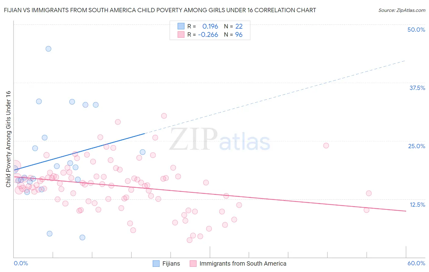 Fijian vs Immigrants from South America Child Poverty Among Girls Under 16
