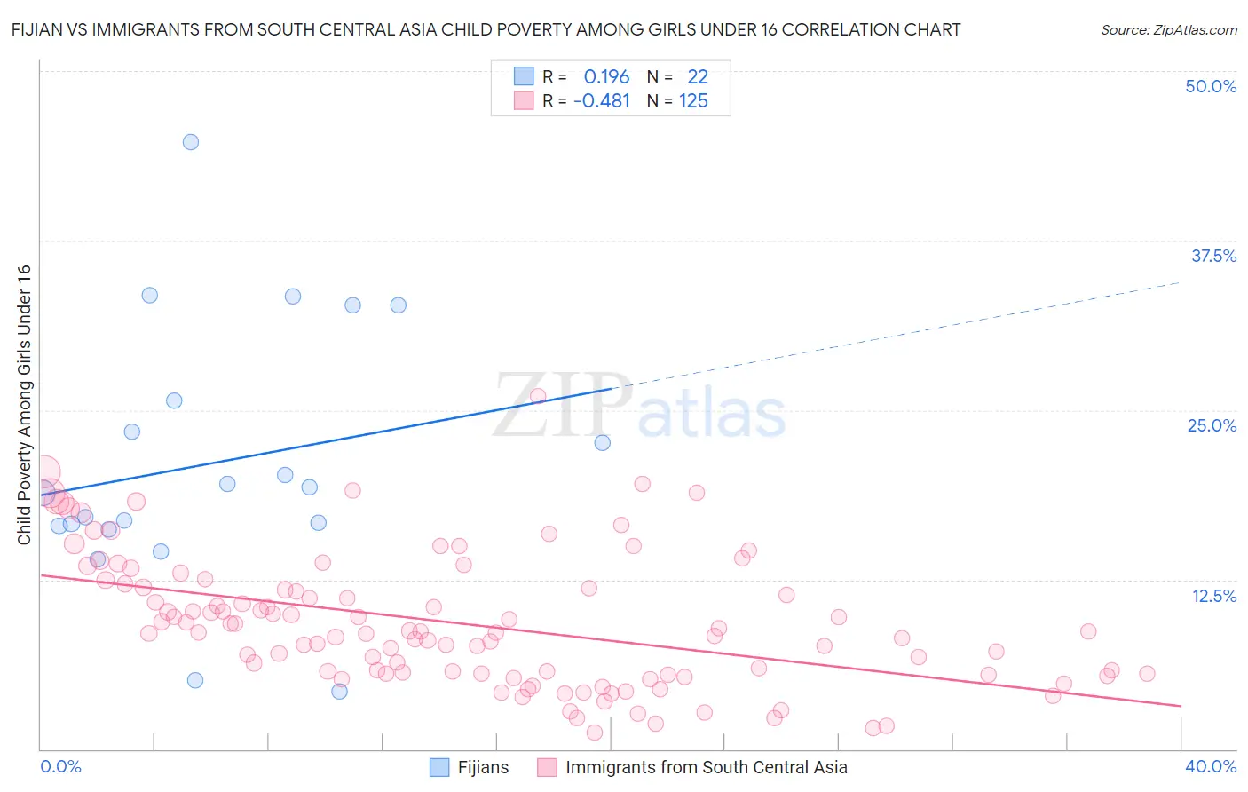 Fijian vs Immigrants from South Central Asia Child Poverty Among Girls Under 16
