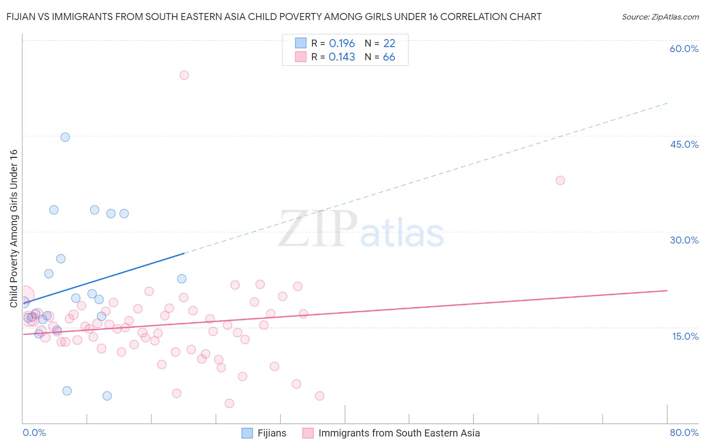 Fijian vs Immigrants from South Eastern Asia Child Poverty Among Girls Under 16