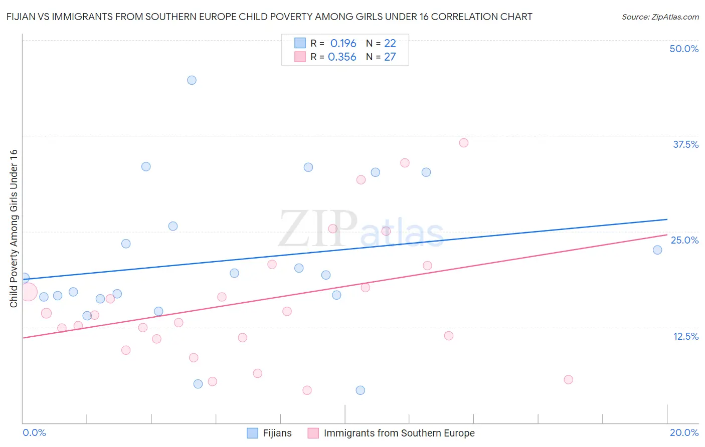 Fijian vs Immigrants from Southern Europe Child Poverty Among Girls Under 16