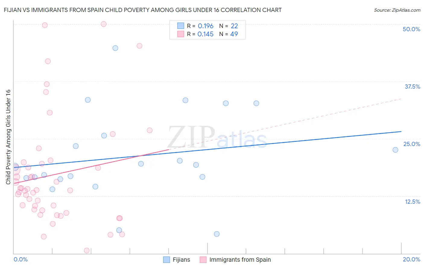 Fijian vs Immigrants from Spain Child Poverty Among Girls Under 16