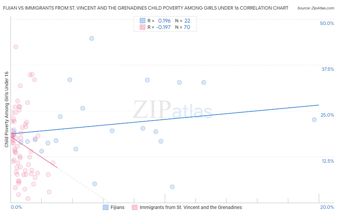 Fijian vs Immigrants from St. Vincent and the Grenadines Child Poverty Among Girls Under 16
