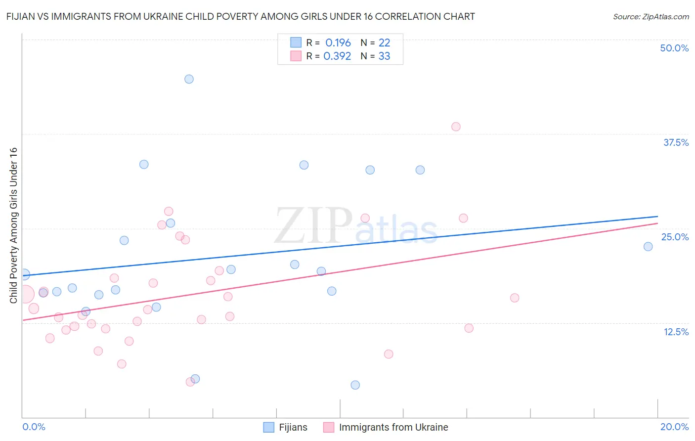 Fijian vs Immigrants from Ukraine Child Poverty Among Girls Under 16