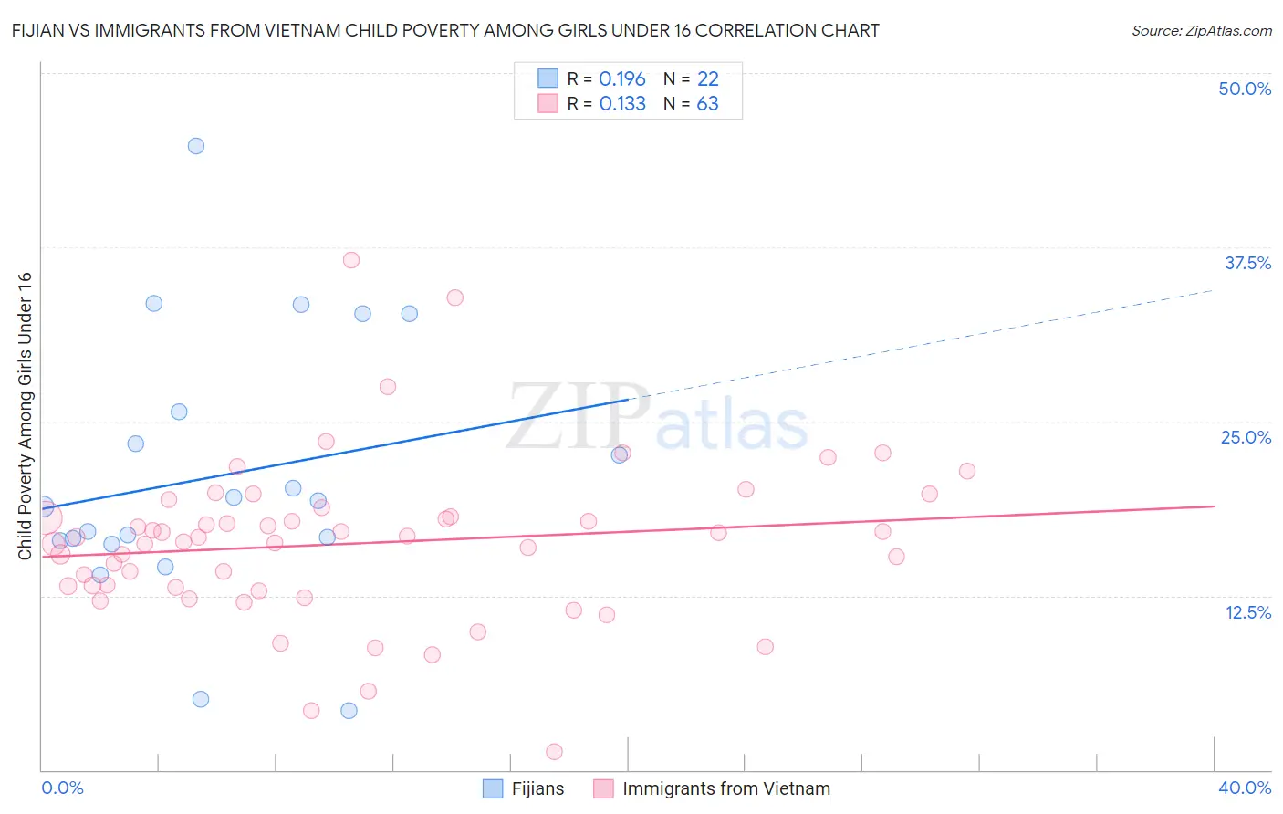 Fijian vs Immigrants from Vietnam Child Poverty Among Girls Under 16