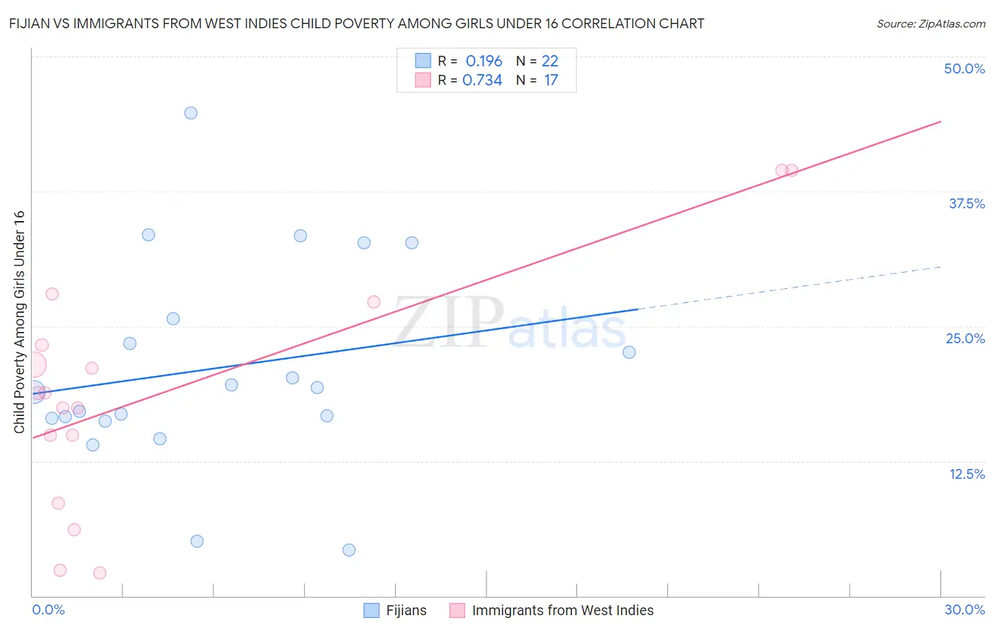 Fijian vs Immigrants from West Indies Child Poverty Among Girls Under 16