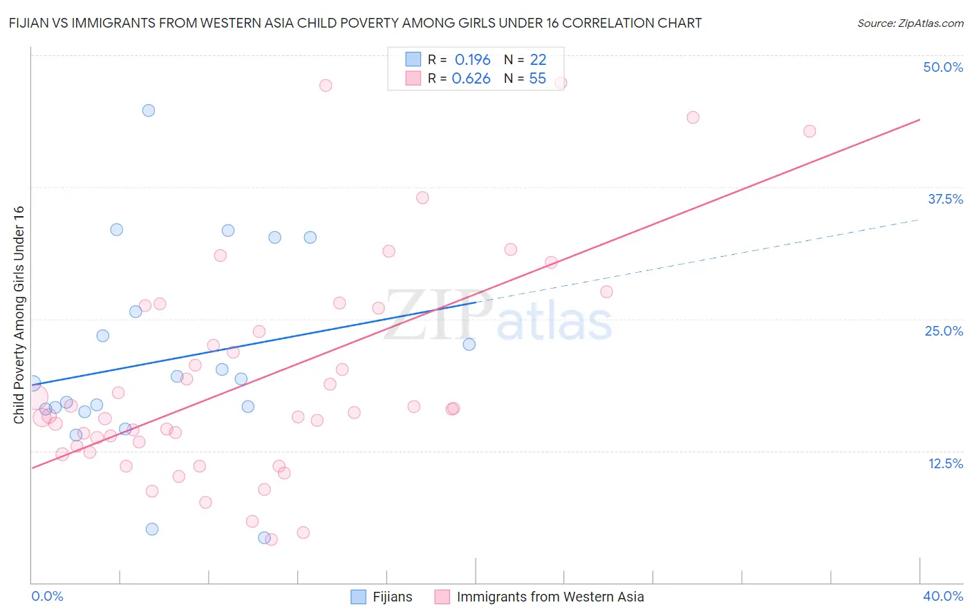 Fijian vs Immigrants from Western Asia Child Poverty Among Girls Under 16