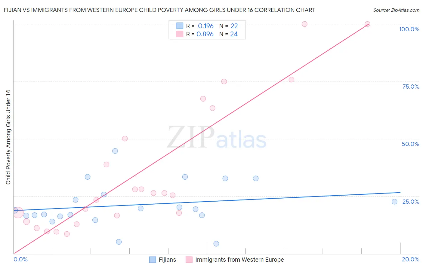 Fijian vs Immigrants from Western Europe Child Poverty Among Girls Under 16