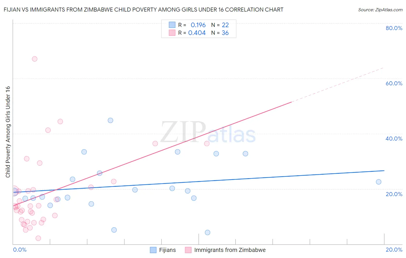 Fijian vs Immigrants from Zimbabwe Child Poverty Among Girls Under 16