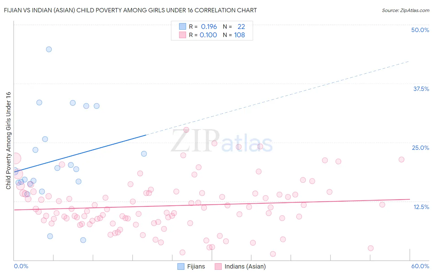 Fijian vs Indian (Asian) Child Poverty Among Girls Under 16