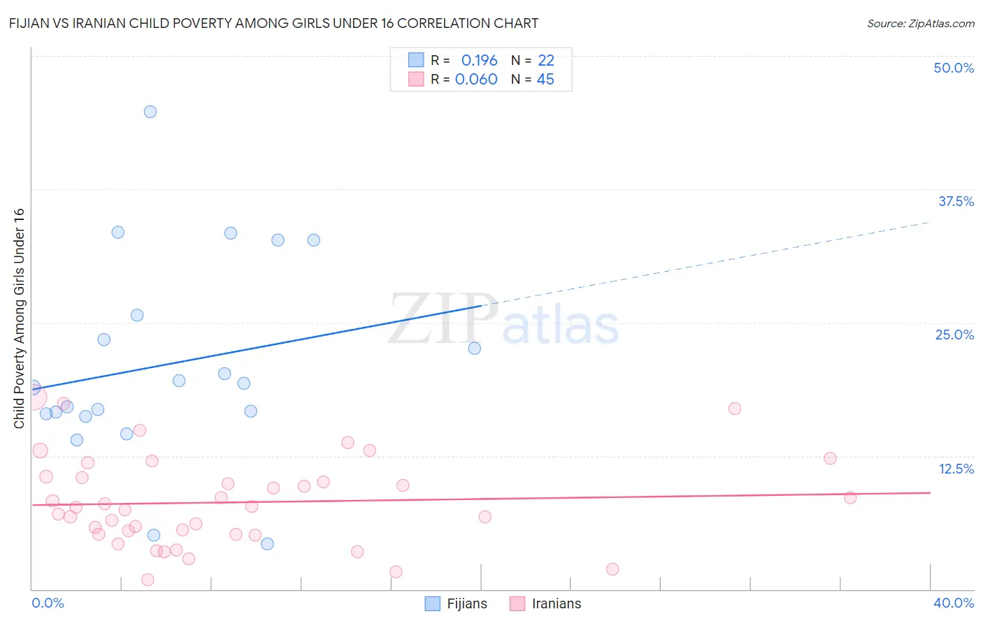 Fijian vs Iranian Child Poverty Among Girls Under 16