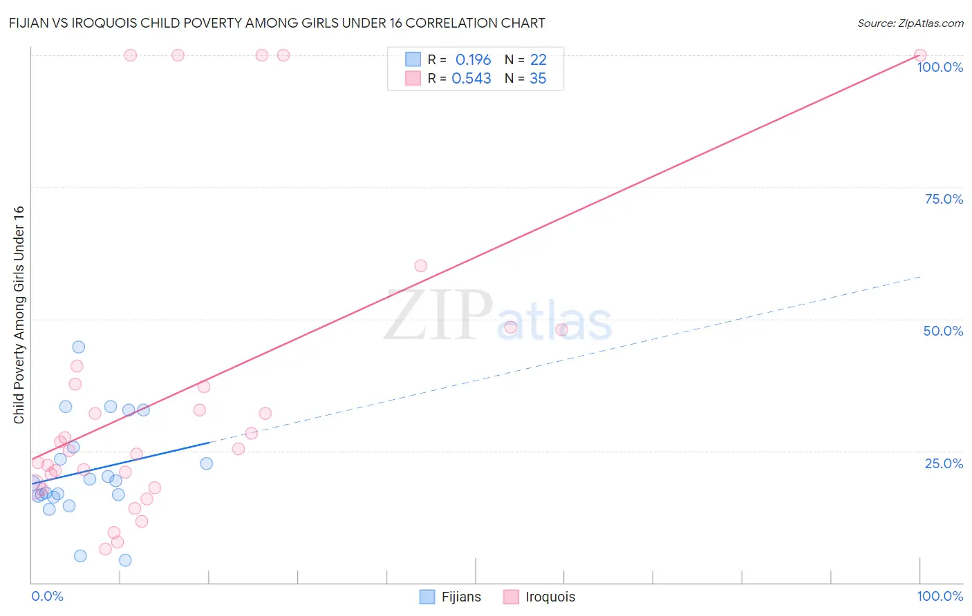 Fijian vs Iroquois Child Poverty Among Girls Under 16