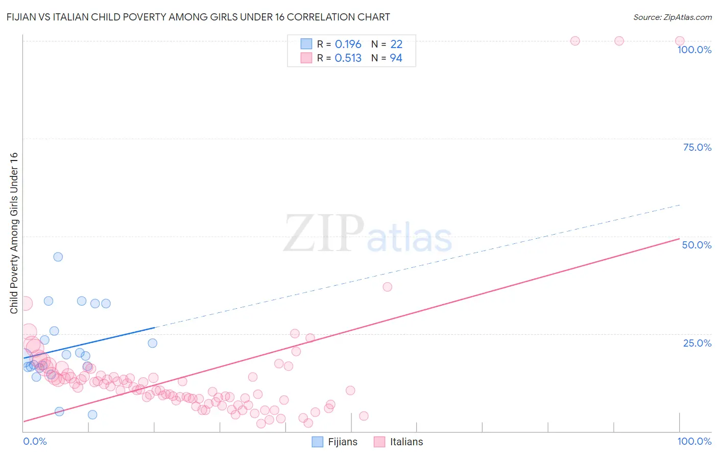 Fijian vs Italian Child Poverty Among Girls Under 16