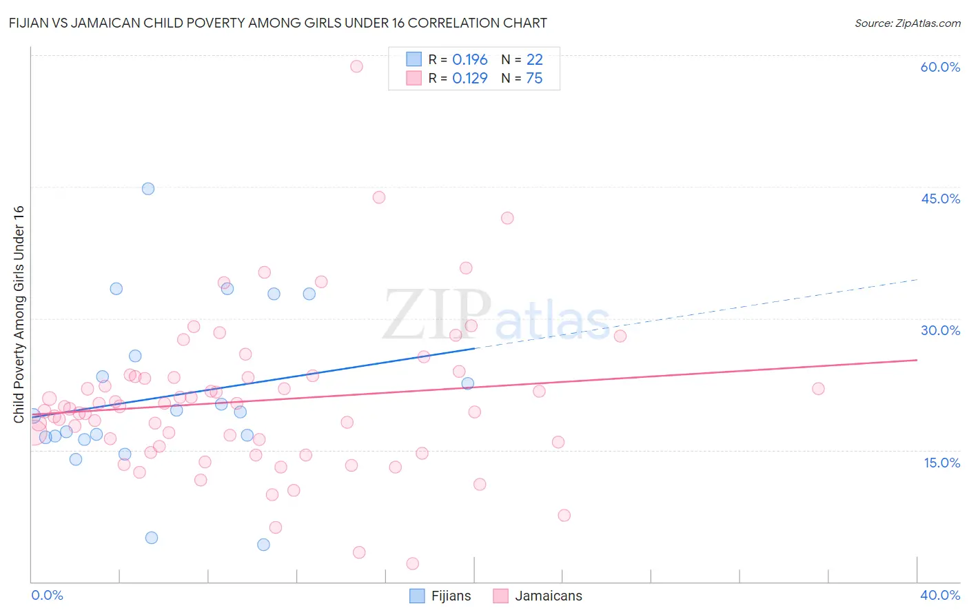 Fijian vs Jamaican Child Poverty Among Girls Under 16