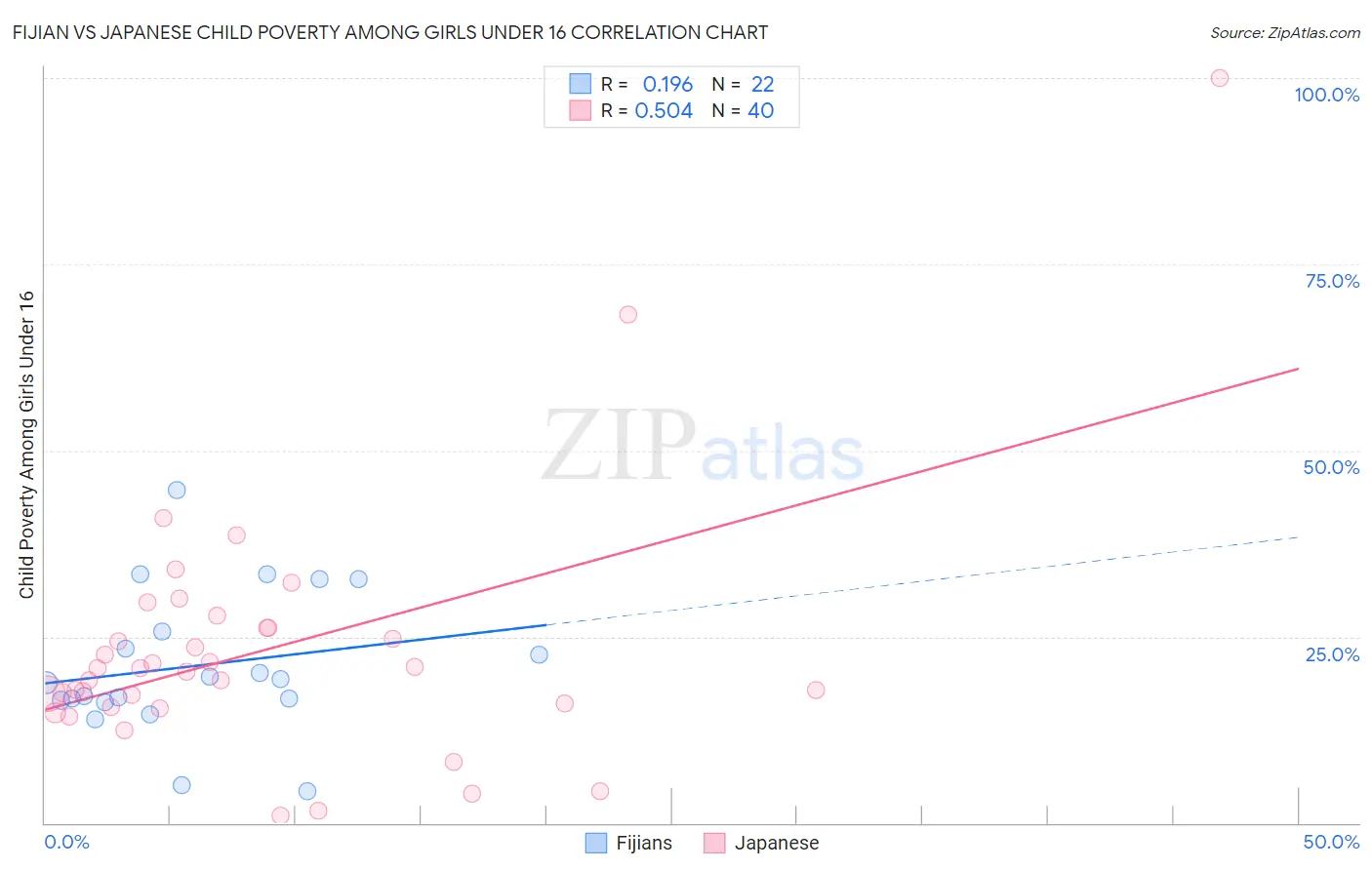 Fijian vs Japanese Child Poverty Among Girls Under 16